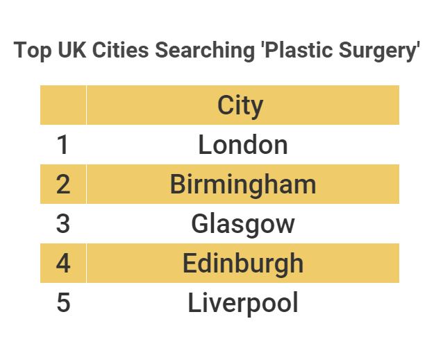 Top 5 Cities Googling ‘Plastic Surgery’ in the Past 12 Months