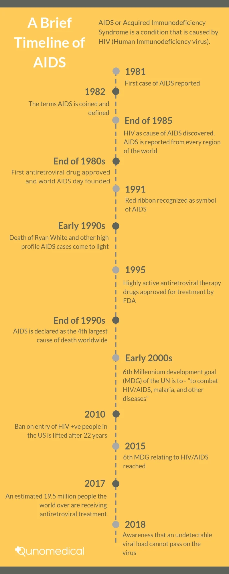 HIV timeline
