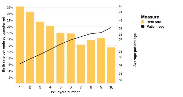Graph showing IVF success rates per cycle using own egg across patient ages.