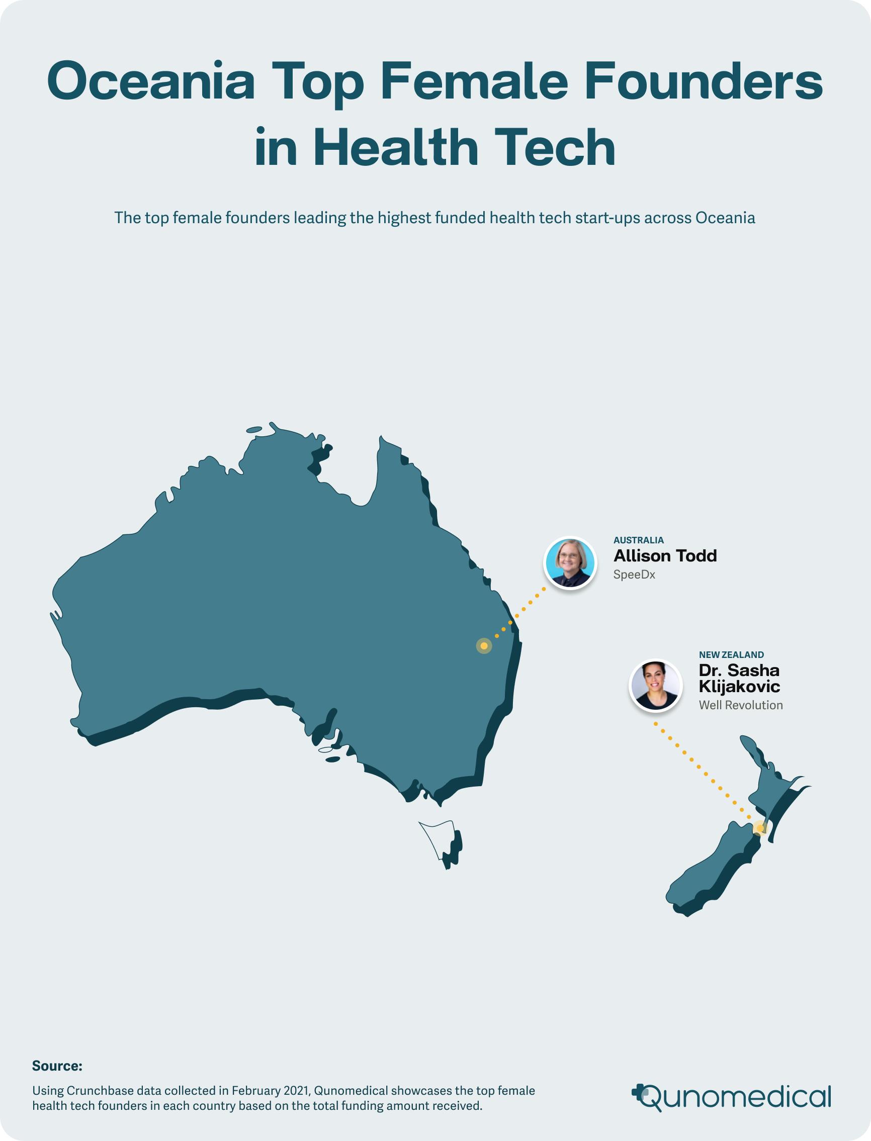 Similar to South America, the health tech start-up scene is gradually building up in Oceania. On average 2015 appears to be the year most were founded.