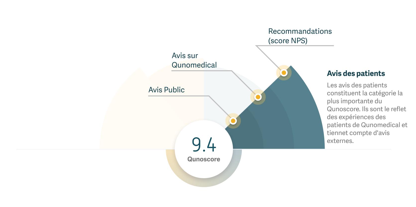 Graphique montrant comment les avis des patients sont utilisés pour calculer le Qunoscore.
