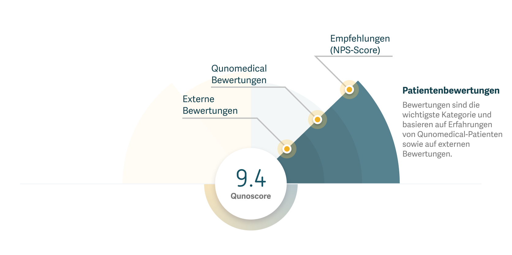 Grafik, die zeigt, wie Patientenbewertungen bei der Berechnung des Qunoscore verwendet werden.