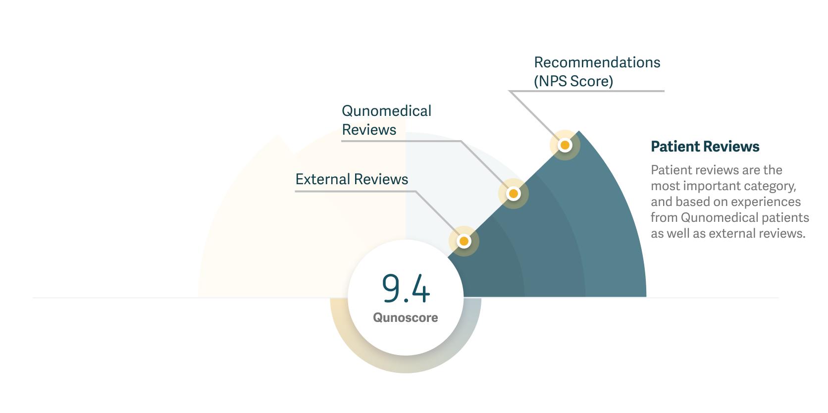 Graph showing how patient reviews are used when calculating Qunoscore.