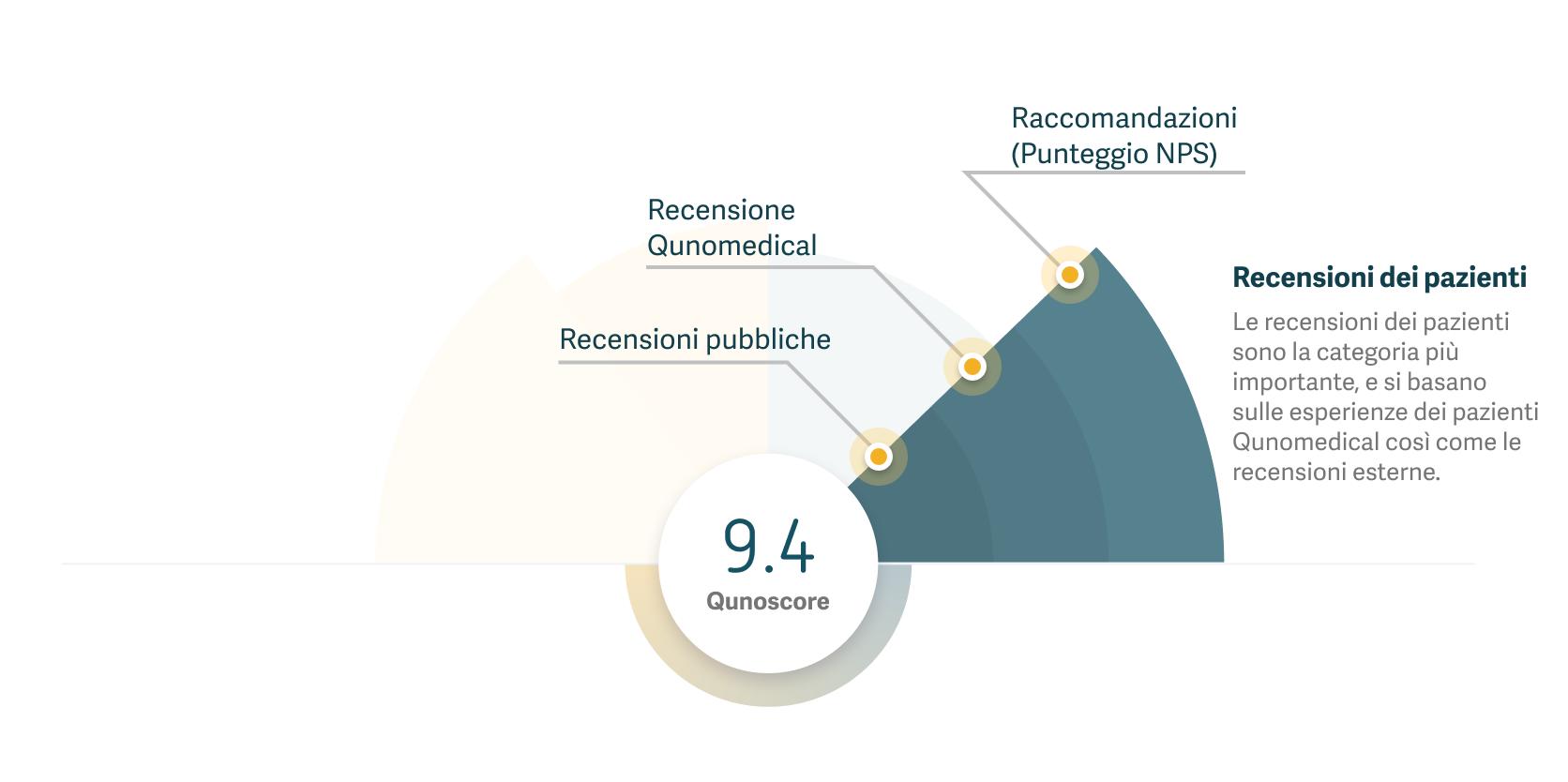 Grafico che mostra come vengono utilizzate le recensioni dei pazienti nel calcolo del Qunoscore.