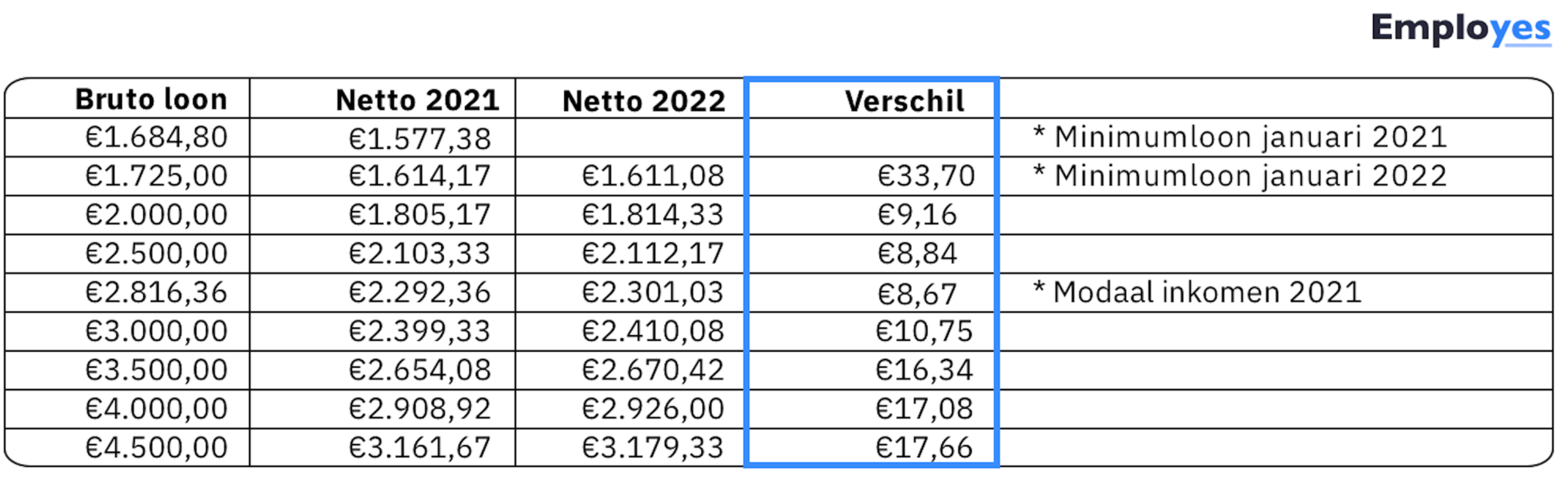 Tabel nettoloon 2022 | Employes