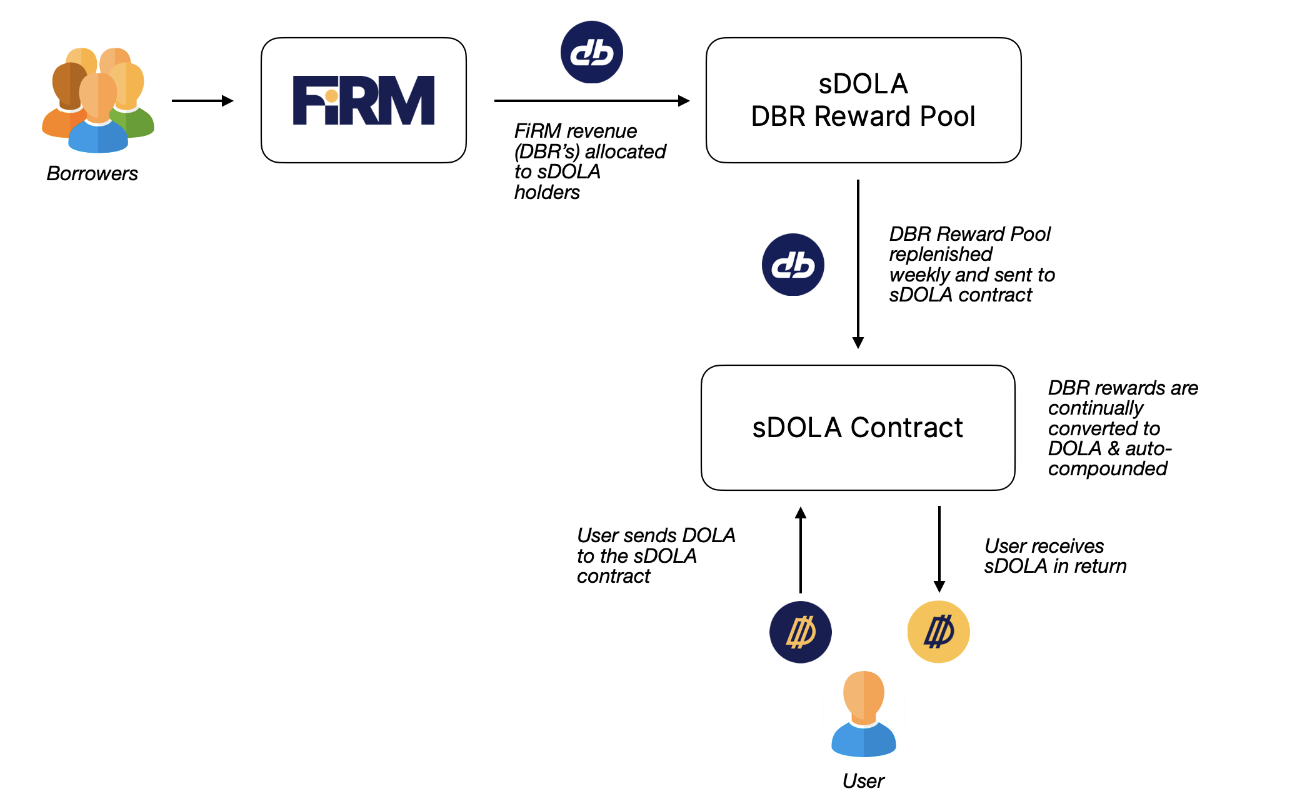 sDOLA system diagram