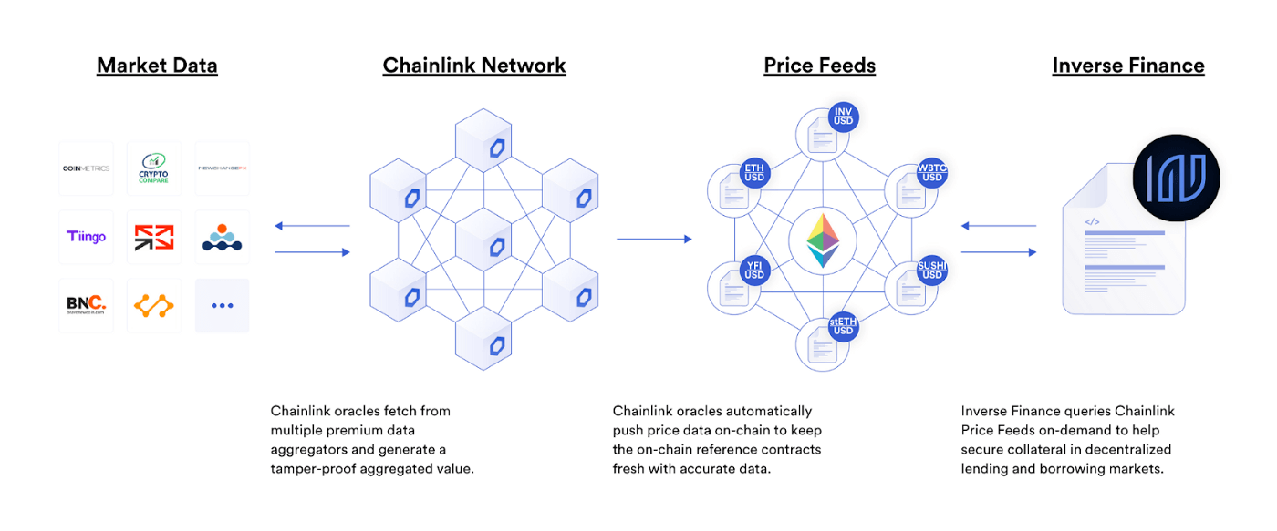 An infographic showing how Chainlink Price Feeds aggregate data sources from hundreds of exchanges to provide reliable price data for smart contracts and other financial applications.