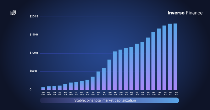 A graph depicting the market capitalization of stablecoins which is over $180billion for Inverse Finance DAO.