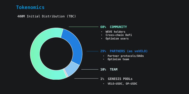 Inverse Finance DAO receives 1% of the total supply of VELO in the form of a veNFT. This image depicts a chart showing the percentage of VELO that will be allocated to various constituencies including Community (60%), Partners (29%), Team (10%) and Genisis Pools (1%)