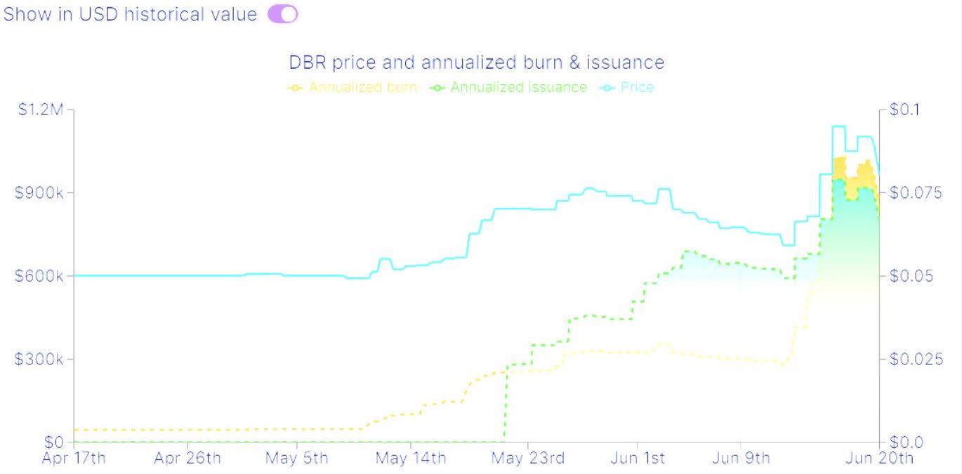 DBR burn increase june 23