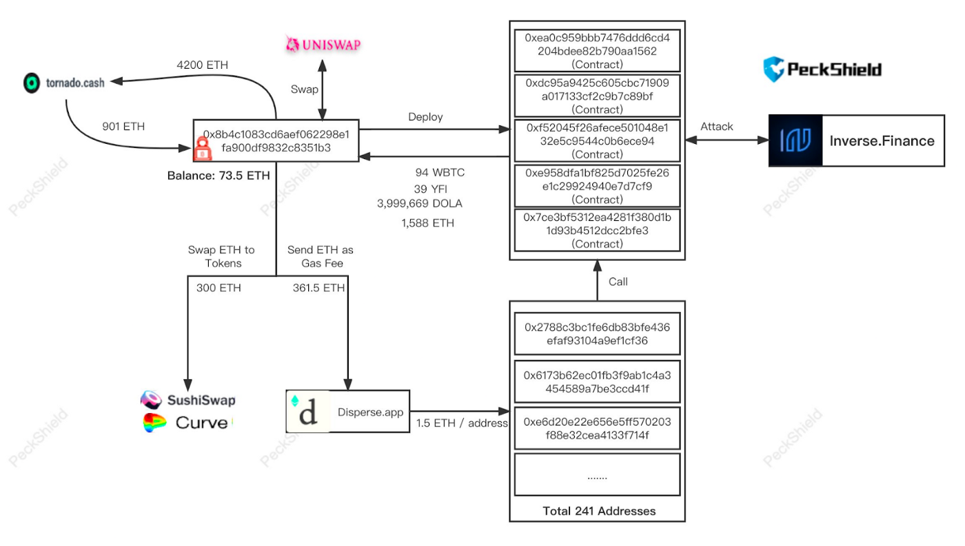 An infographic depicting how a hacker was able to manipulate the price of Inv. 