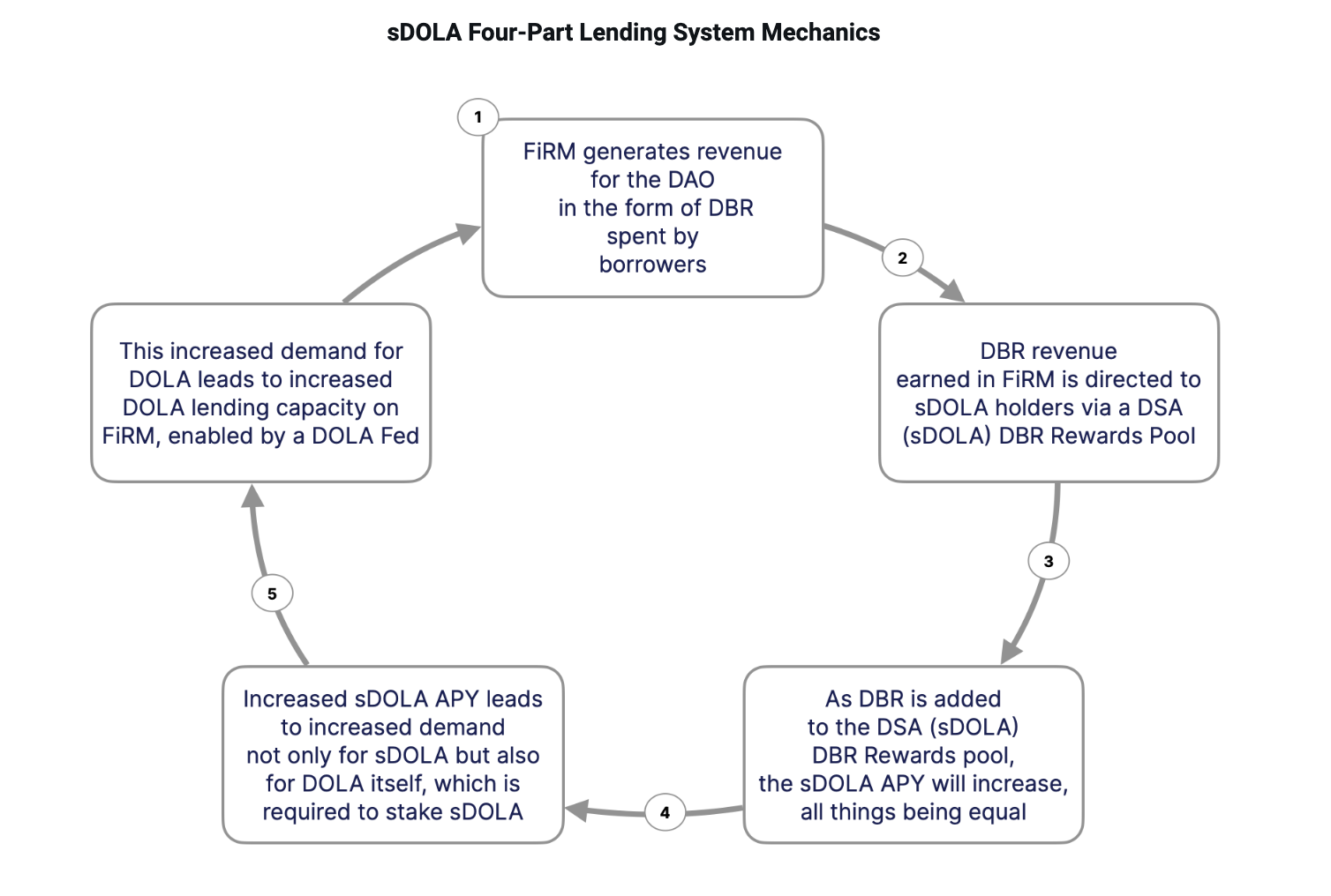 4-Part Lending System Mechanics