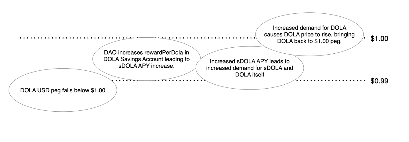 Peg management example