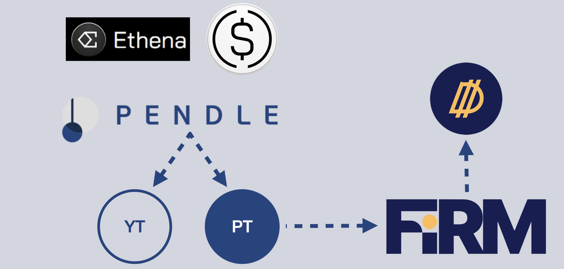 Cover Image for Announcing Pendle PT-sUSDe on FiRM