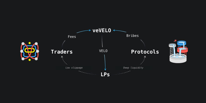 An infographic showing the way value transfer works in Velodrome.  Inverse Finance DAO has been offered one of the initial veNFT’s from Velodrome, a new decentralized exchange on Optimism.