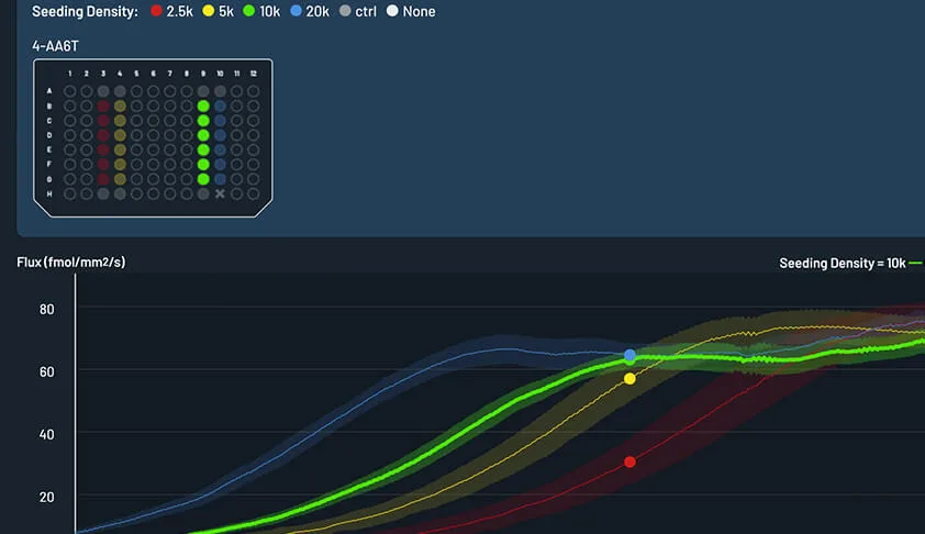 Plate maps, well conditions and plots are interactive and visually connect to help quickly identify correlations and trends.