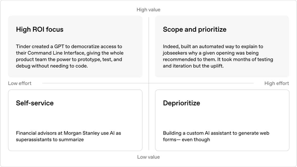 Circular diagram with a blue center, surrounded by icons labeled content creation, research, coding, data analysis, ideation/strategy, and automation.  2x2 matrix chart showing value vs effort: High ROI focus, Scope and prioritize, Self-service, and Deprioritize, each with brief AI use case examples.