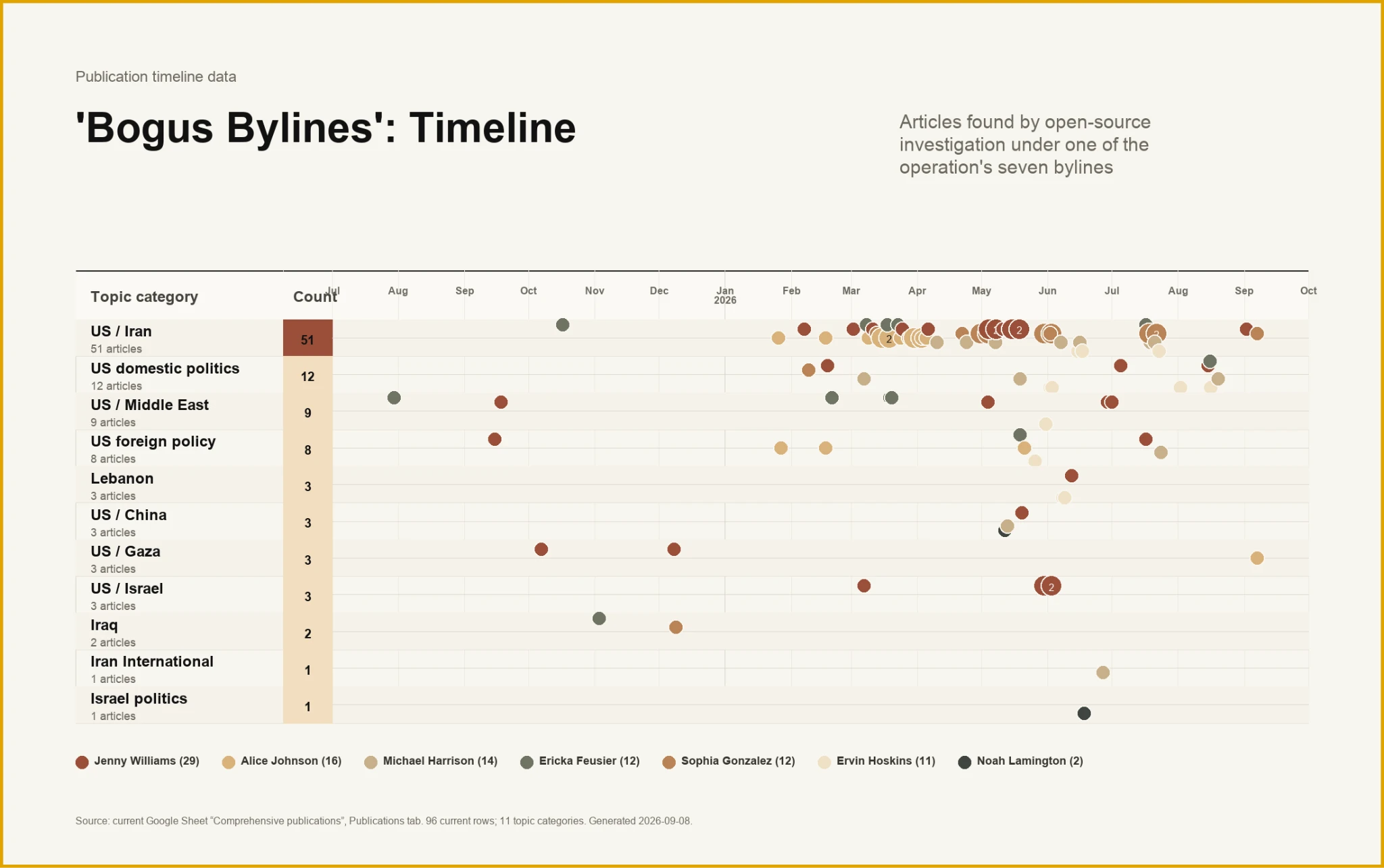 Timeline of articles published under seven Bogus Bylines personas, grouped by topic and author. US-Iran coverage is the largest category and becomes concentrated from March 2026.