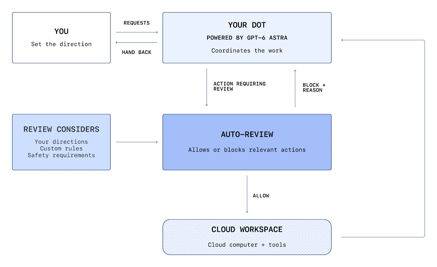 When Auto-review allows an action, the dot runs it and receives the result. When it blocks an action, it returns the reason to that dot, which decides whether to ask you, try a permitted alternative, hand the step back, or stop.