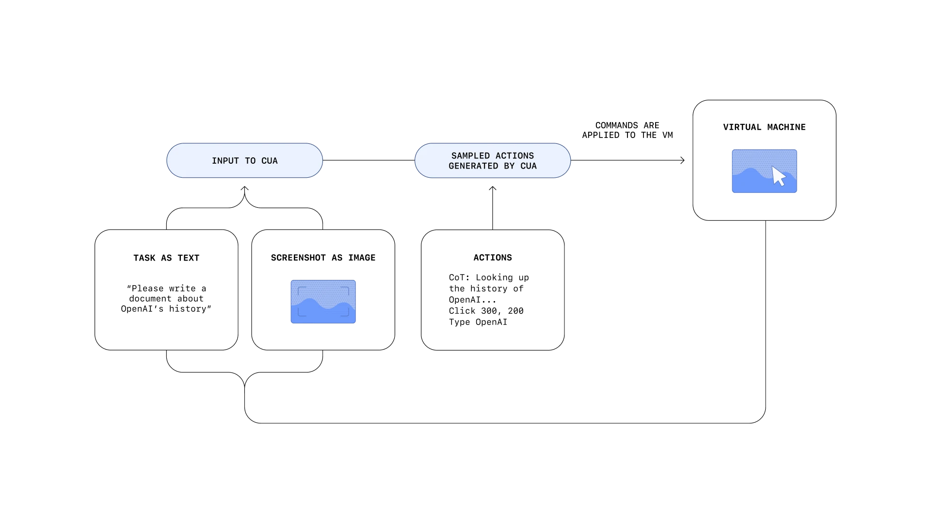 A flowchart showing the process of a CUA system interpreting input as text or screenshots, generating actions, and applying commands to a virtual machine.