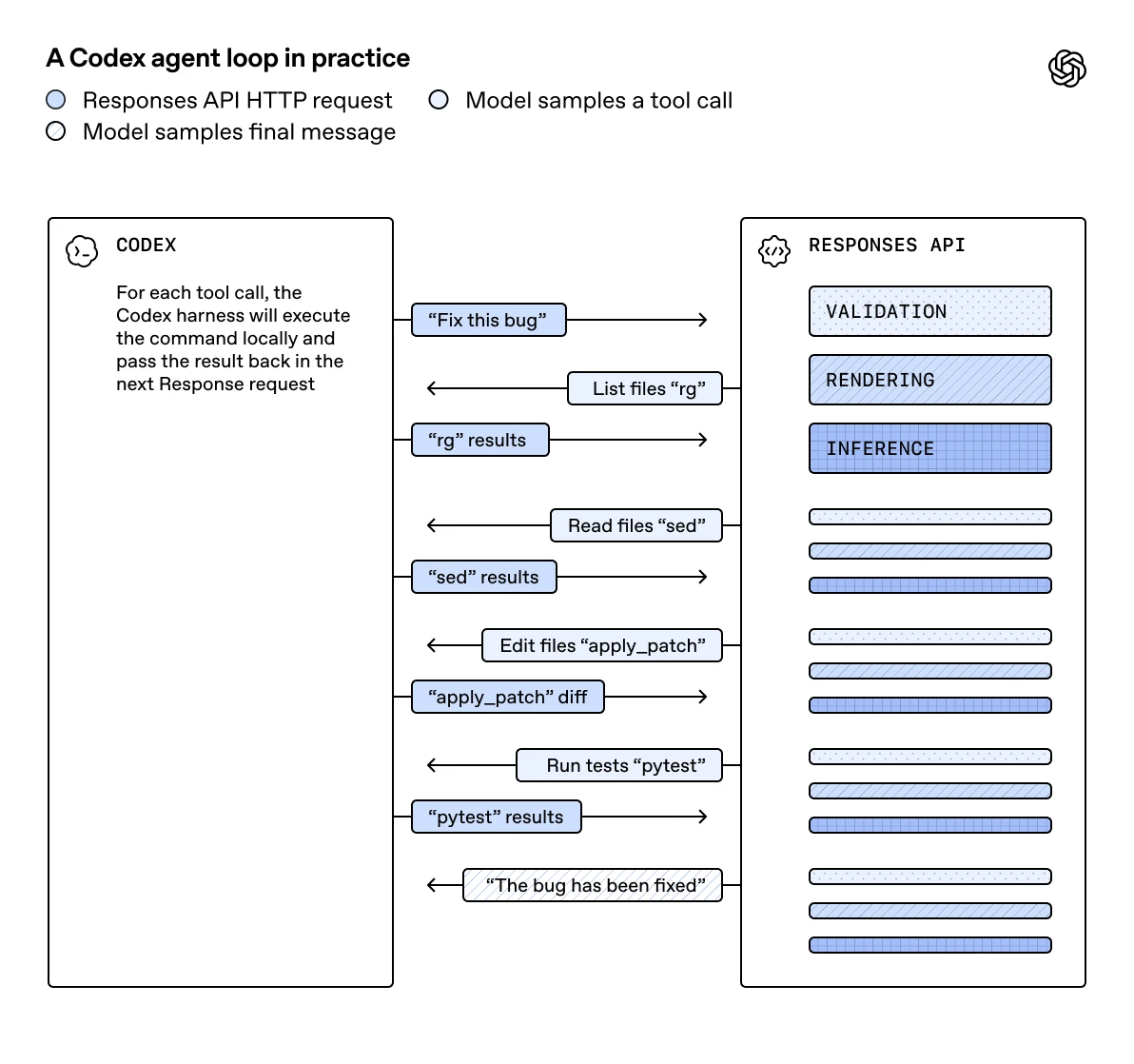 Speeding up agentic workflows with WebSockets in the Responses API | OpenAI