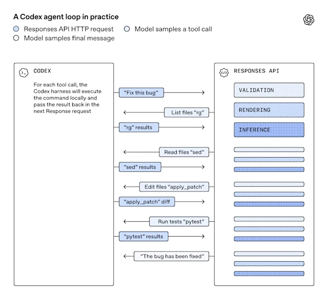 Speeding up agentic workflows with WebSockets in the Responses API | OpenAI