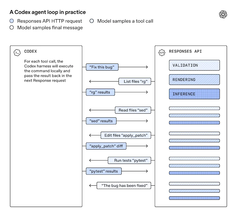 Speeding up agentic workflows with WebSockets in the Responses API | OpenAI