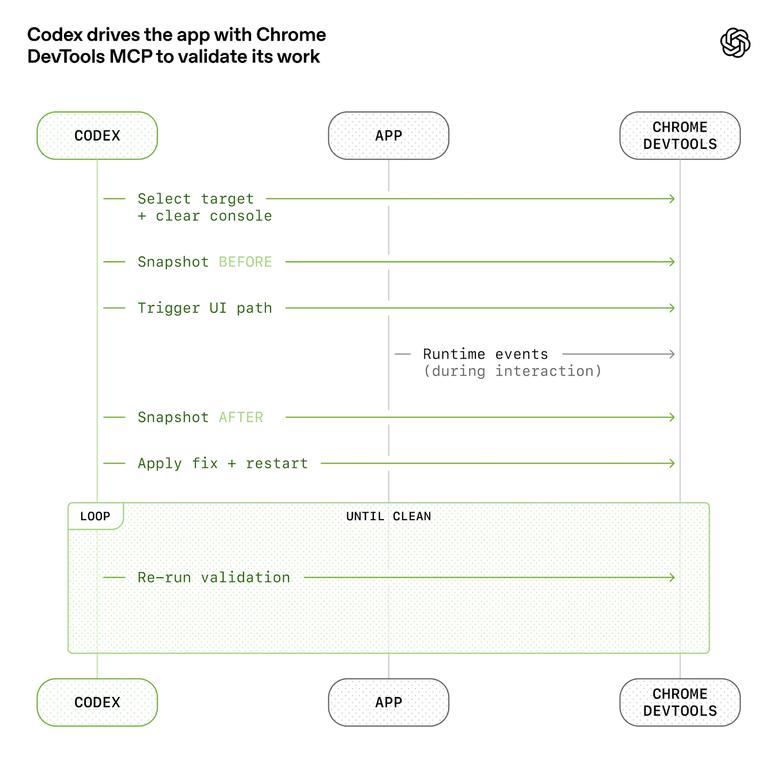 Diagram titled “Codex drives the app with Chrome DevTools MCP to validate its work.” Codex selects a target, snapshots the state before and after triggering a UI path, observes runtime events via Chrome DevTools, applies fixes, restarts, and loops re-running validation until the app is clean。