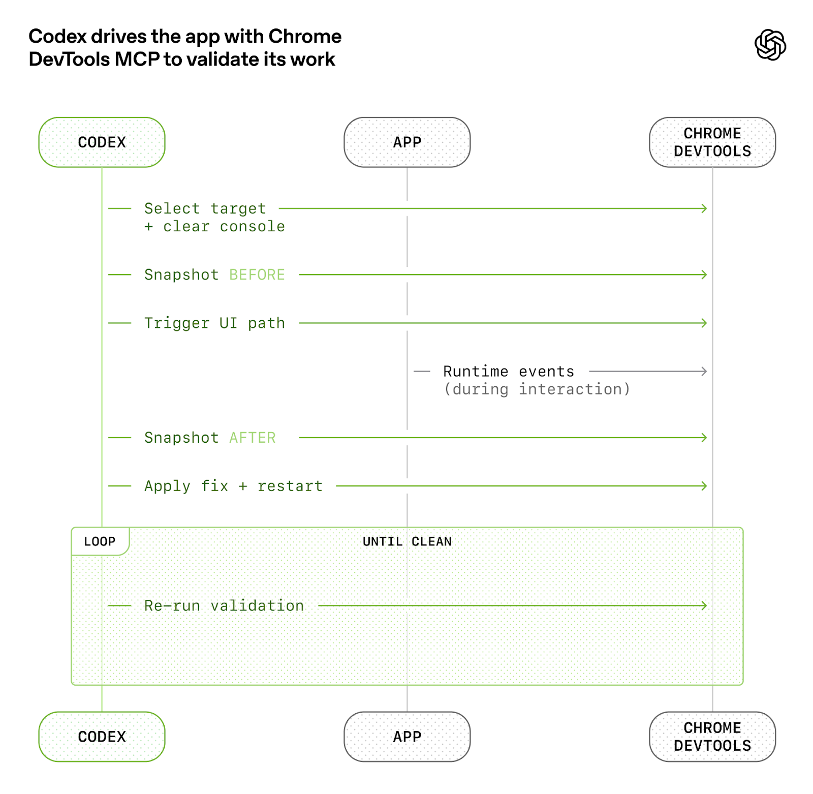 OpenAI 官方圖表:Codex 透過 Chrome DevTools 驗證迴圈,截圖、觸發、修正、重驗直到乾淨