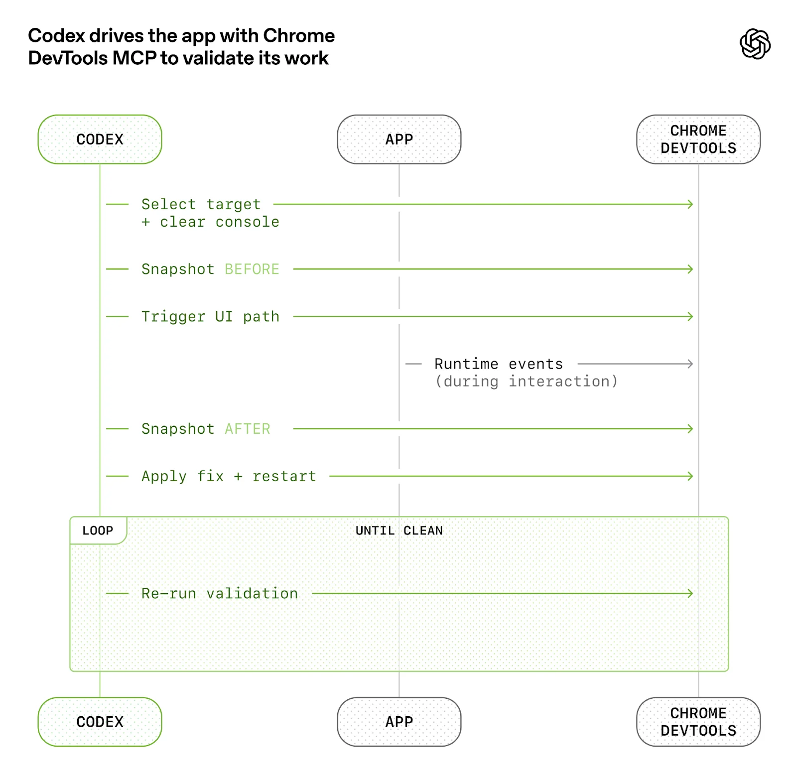 Diagram titled “Codex drives the app with Chrome DevTools MCP to validate its work.” Codex selects a target, snapshots the state before and after triggering a UI path, observes runtime events via Chrome DevTools, applies fixes, restarts, and loops re-running validation until the app is clean.