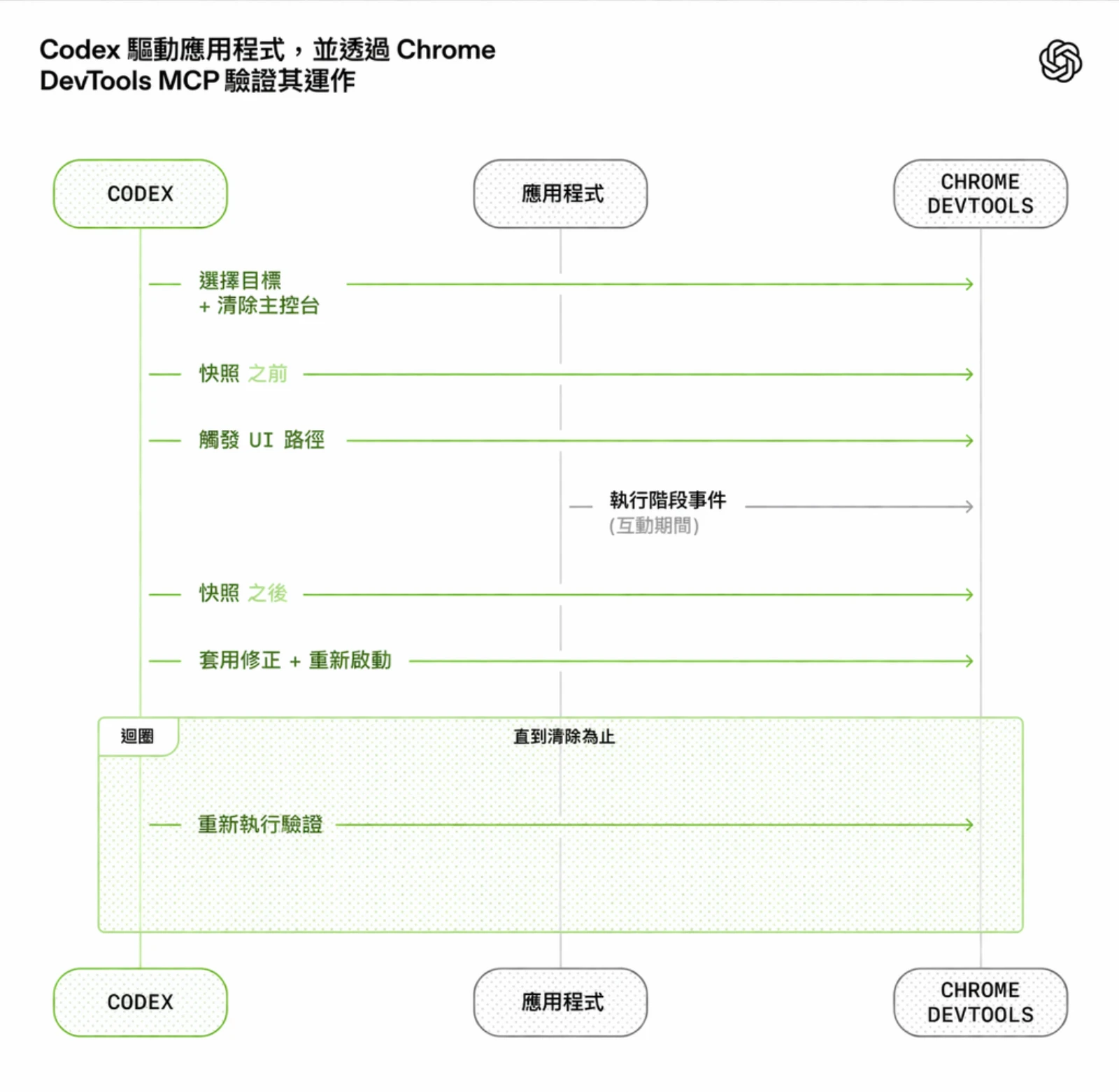 標題為「Codex 使用 Chrome DevTools MCP 驅動應用程式以驗證其工作。」的圖表。Codex 會選擇目標，於觸發 UI 路徑前後擷取狀態快照，透過 Chrome DevTools 觀察執行時事件，應用修正後重新啟動，並循環重複驗證，直到應用程式無錯誤為止。