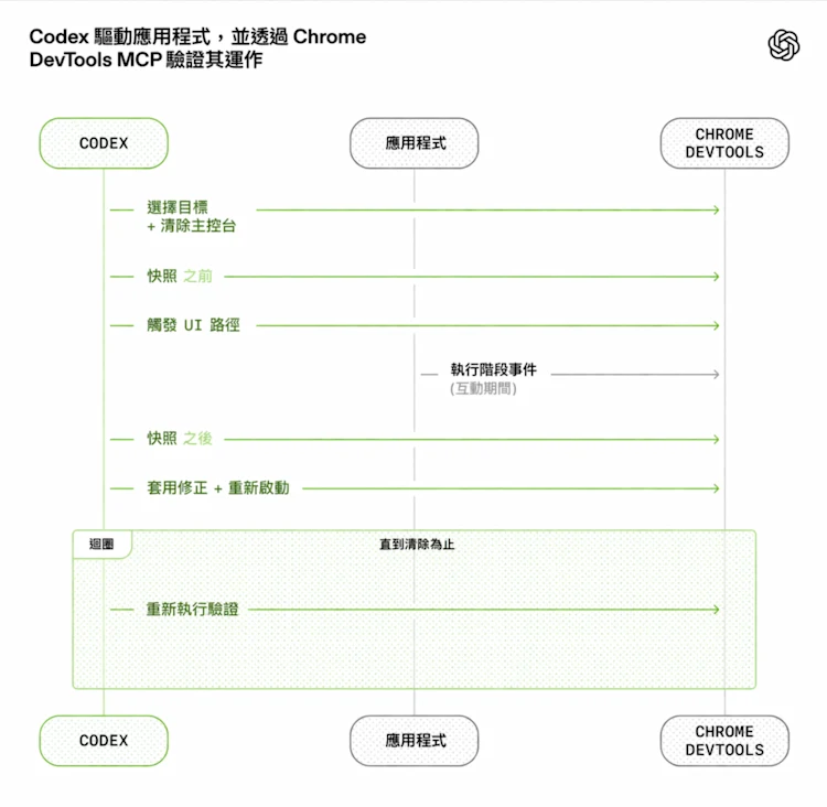 Harness 工程：在智慧體優先的世界中善用 Codex | OpenAI