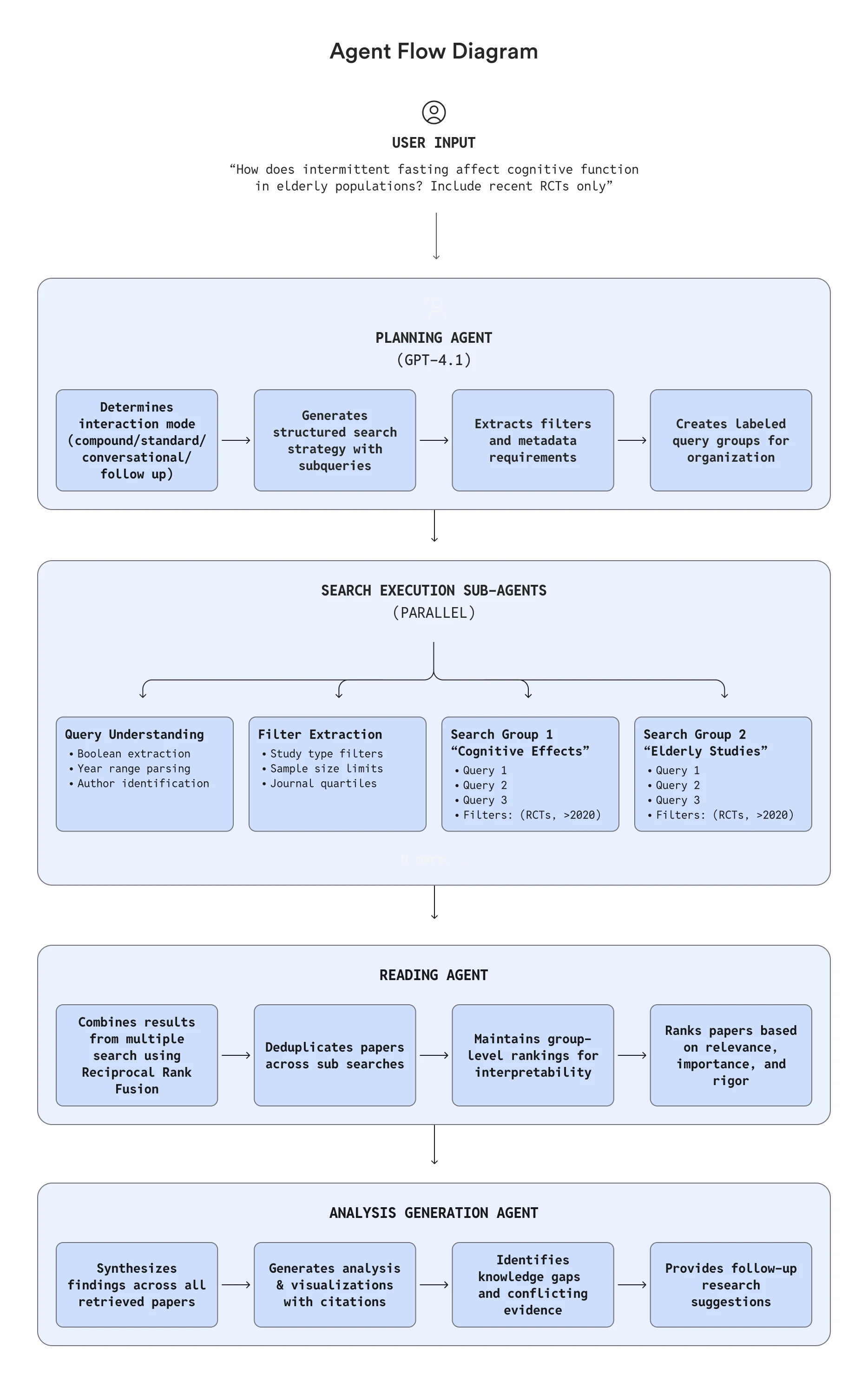 Agent flow diagram showing how a user query is processed through planning, parallel search, reading, and analysis agents to generate a research-based output.