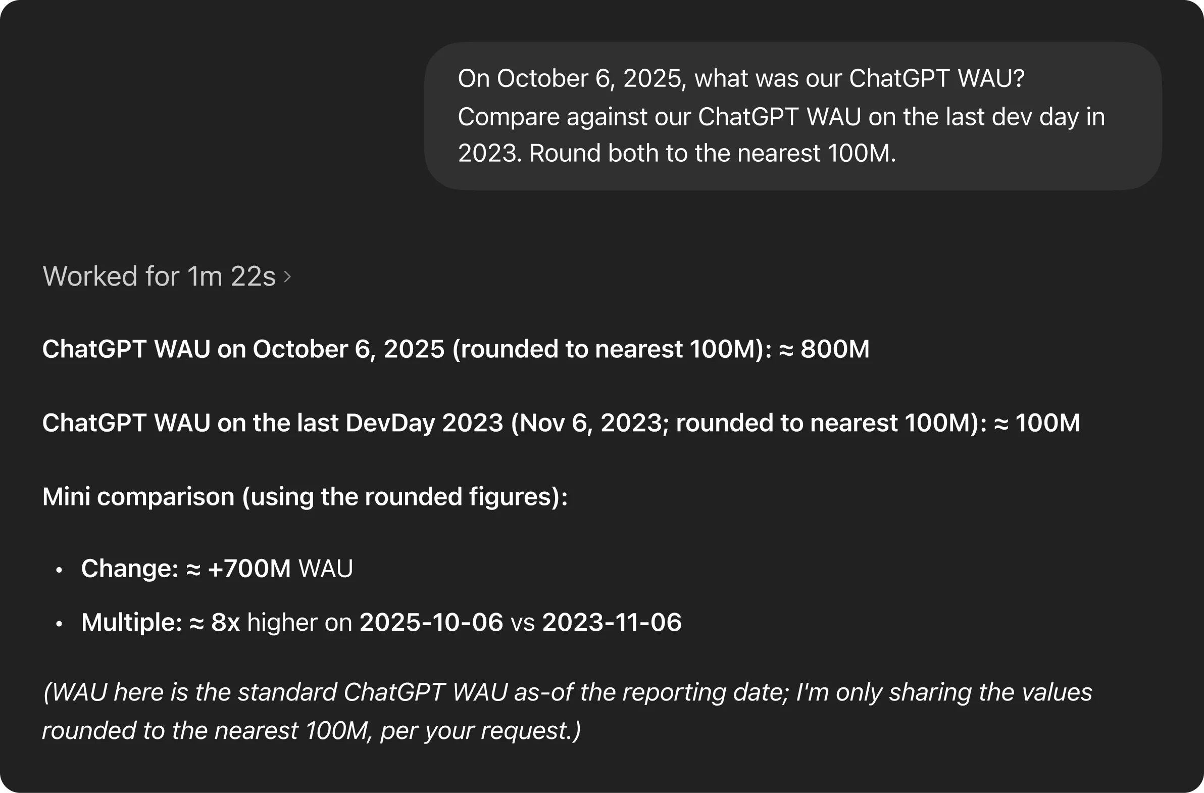 Screenshot showing a user asking for ChatGPT WAU on Oct 6, 2025 compared with DevDay 2023. The agent reports ≈800M WAU for 2025 and ≈100M for 2023, with notes showing a +700M change and an ~8× increase, followed by explanatory context.