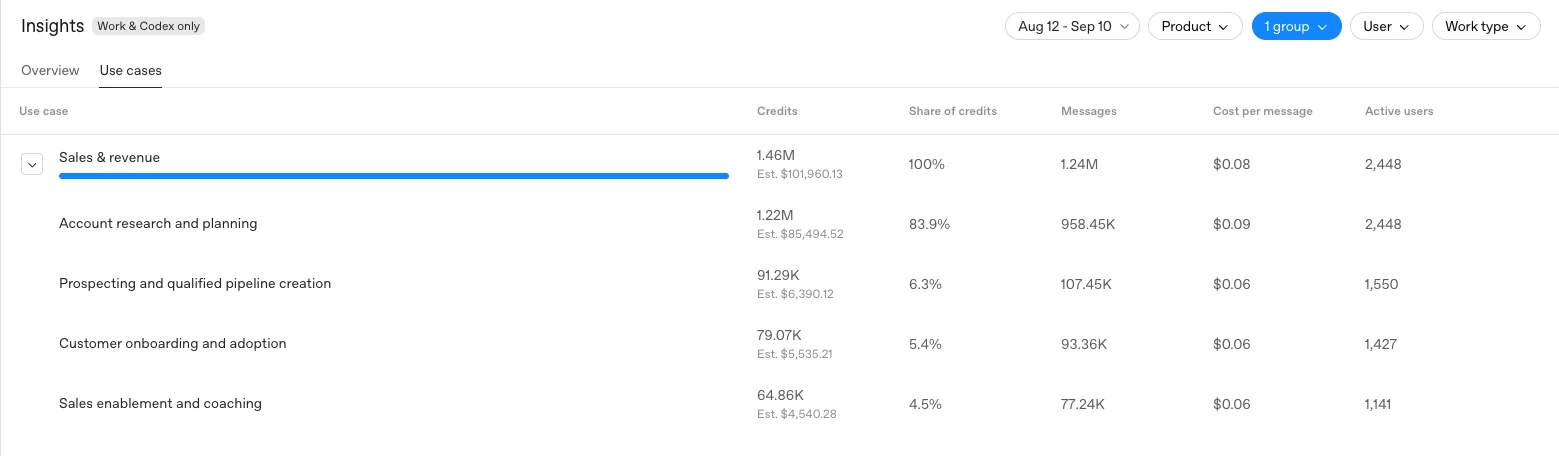 Use cases table showing sales tasks, credits, messages, and active users.