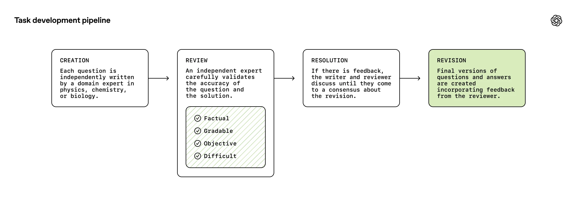 Flowchart showing four stages of a task development pipeline—Creation, Review, Resolution, and Revision—with brief descriptions of each step and checkmarks for factual, gradable, objective, and difficult criteria.