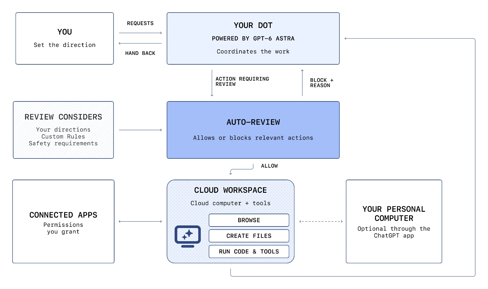 Each dot’s cloud workspace brings together its computer and the tools it can use. You choose which apps to connect and whether to connect your personal computer. Auto-review checks actions that need review before they run. If it blocks a step, it tells the dot why so that dot can decide what to do next.