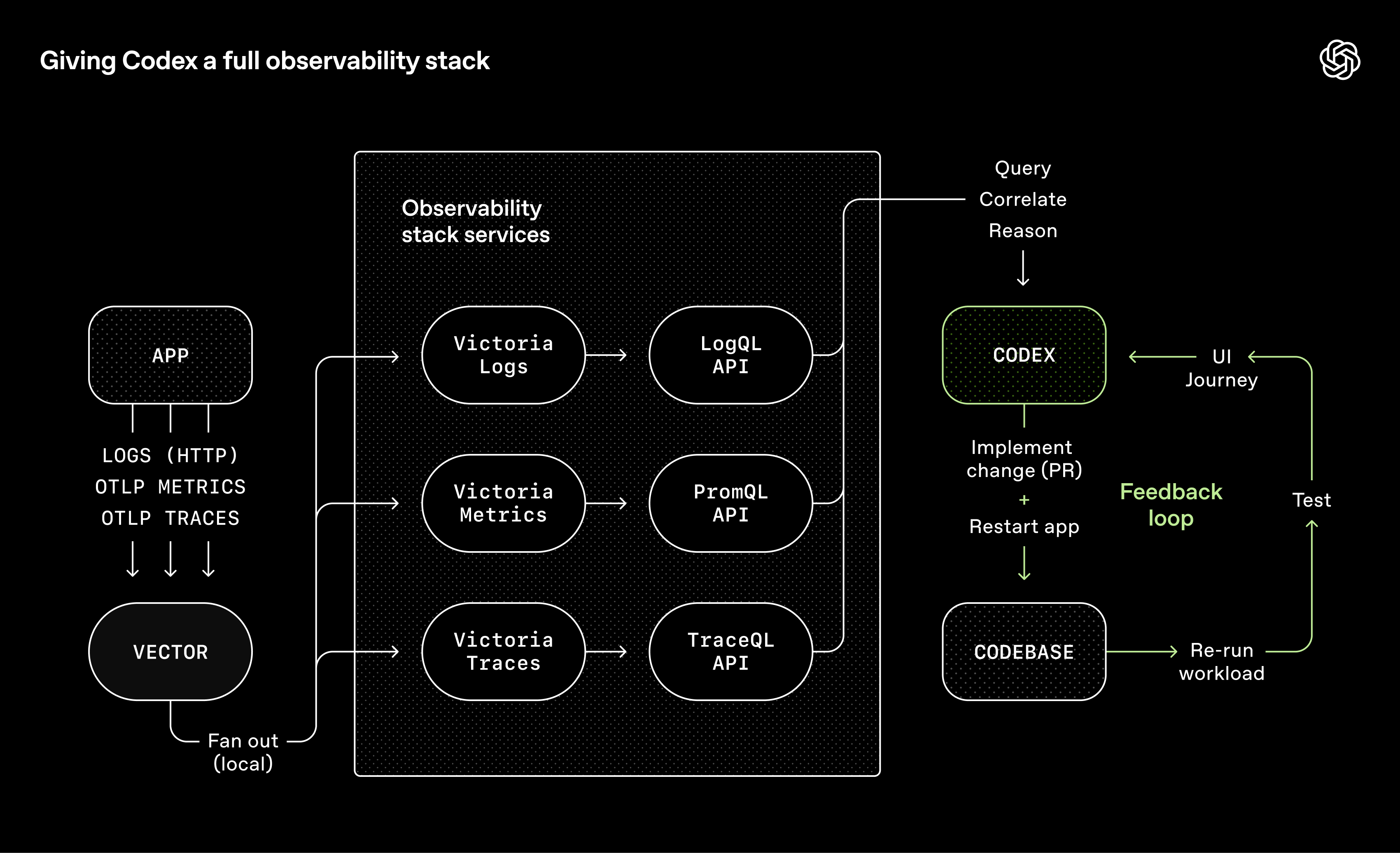 Giving Codex a full observability stack