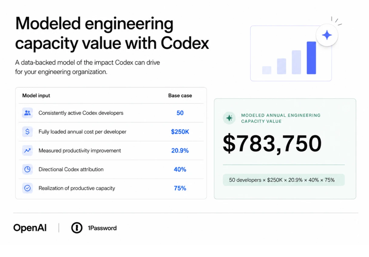 1Password modeled annual engineering capacity value with Codex: $783,750. Model assumptions are provided in the caption.