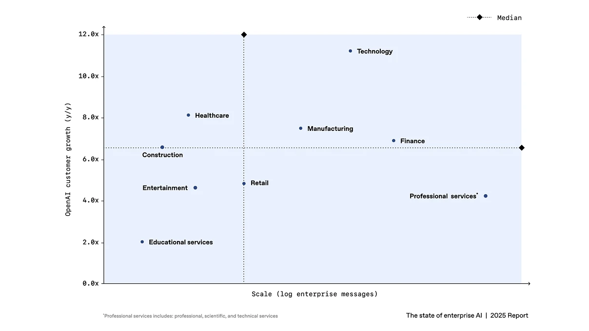 Scatter plot showing OpenAI customer growth (y/y) versus scale (log enterprise messages) by industry. Technology has the highest growth (~11x). Manufacturing and Finance are above median growth, while Professional Services has large scale but lower growth (~4x). Healthcare and Construction are mid-scale with moderate growth. Educational services shows the lowest growth (~2x). Median lines divide the chart into quadrants.
