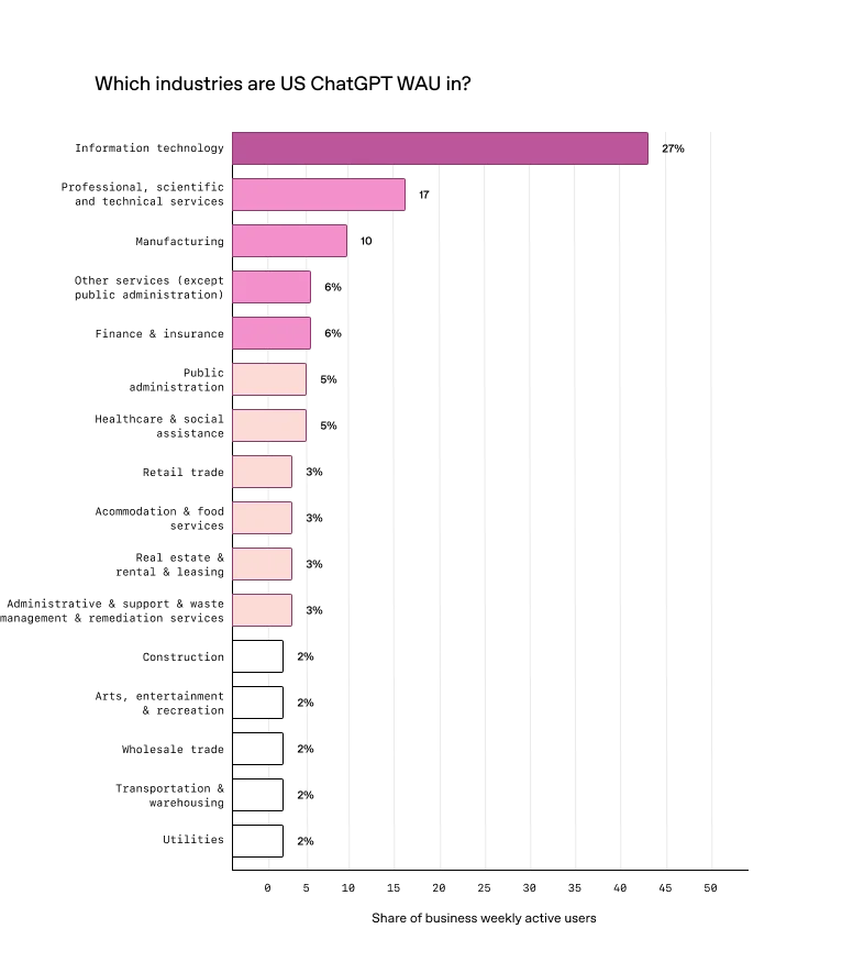 Dark-themed horizontal bar chart with a black background and multiple horizontal bars aligned on the left. The bars vary in length and are shaded in gradients of pink, magenta, and light peach, with a few white bars near the bottom. One very long dark-pink bar appears at the top, followed by progressively shorter bars beneath it, creating a descending pattern. Thin vertical grid lines run across the chart, but no readable labels or numeric values are visible. The visual emphasizes relative magnitude, with the top bar clearly the largest and the remaining bars decreasing in size down the chart.