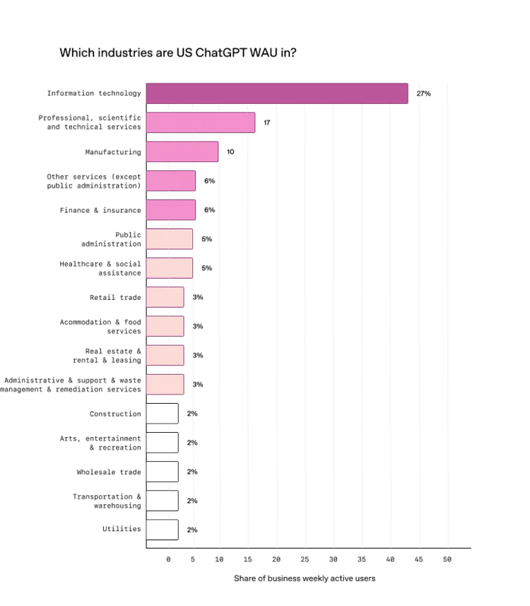 ChatGPT usage and adoption patterns at work | OpenAI