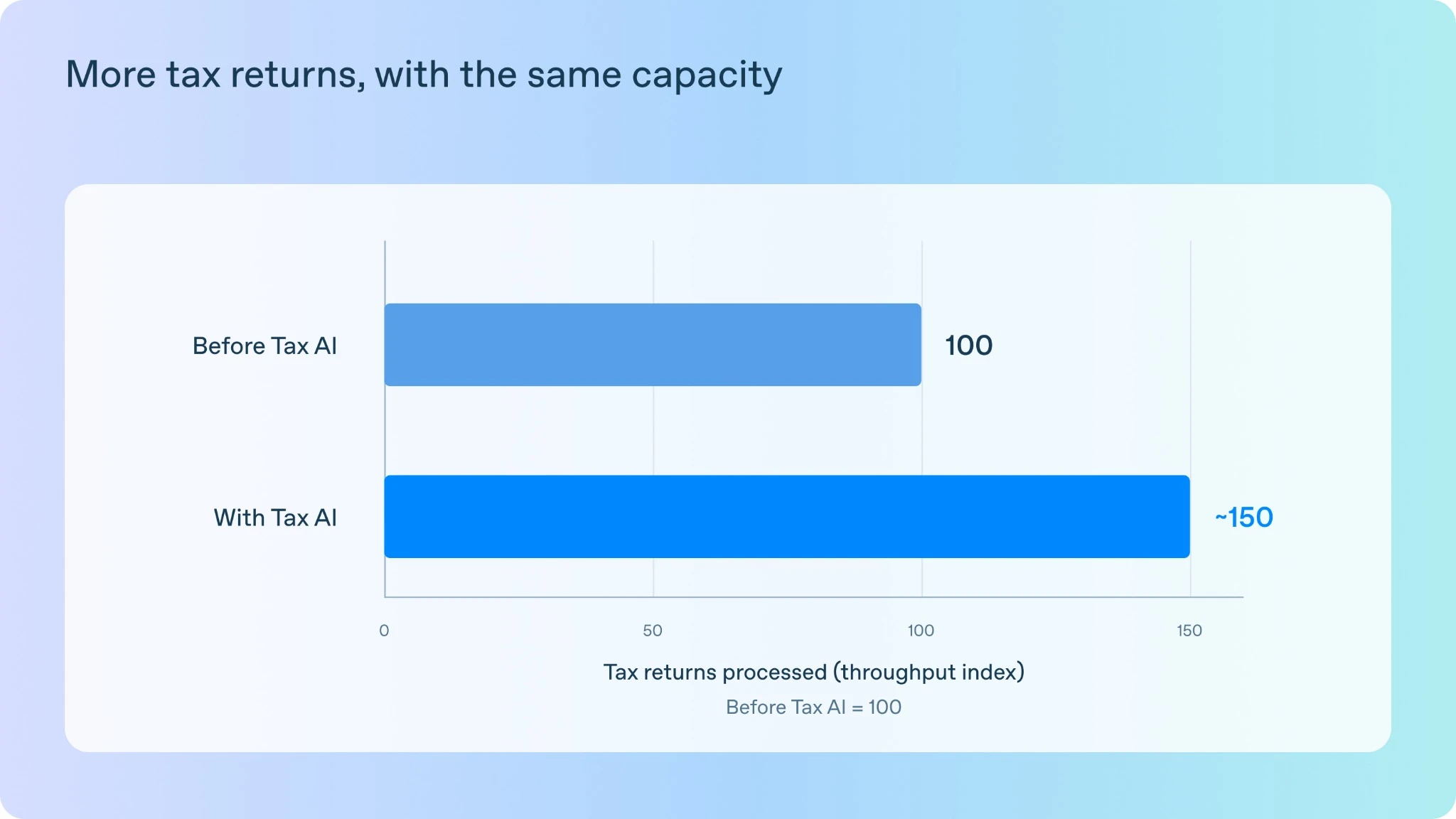 Tax AI pilot throughput increases from a baseline index of 100 to approximately 150, about 50% higher with the same capacity.