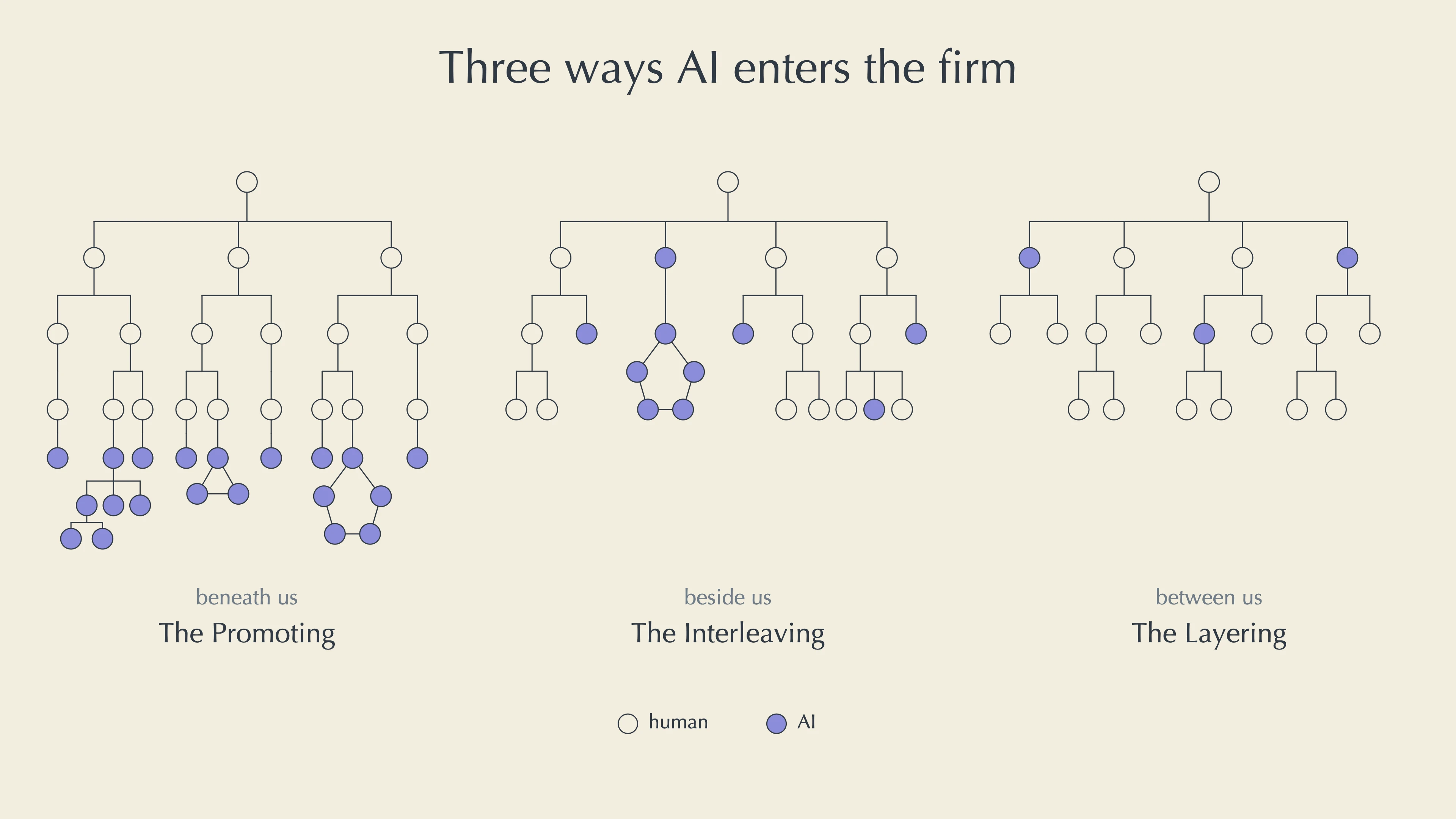 Image 1: Three organization charts show AI beneath human workers, beside human workers, and between layers of human workers; open circles represent humans and filled purple circles represent AI.