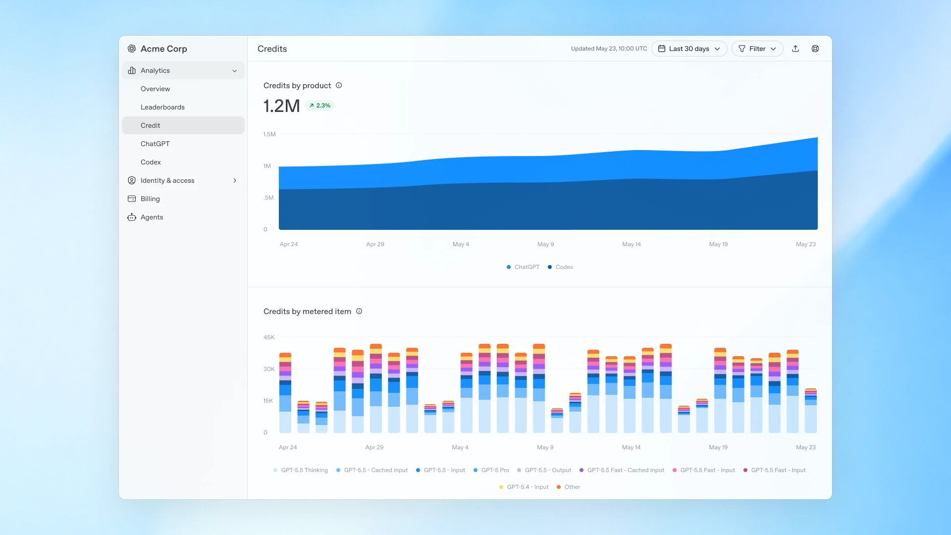 Analytics overview showing ChatGPT and Codex usage and credit consumption