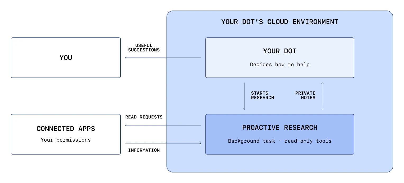 Proactive research runs as a background task within each dot’s cloud environment. It reads permitted connected sources and returns private notes to that dot, which decides how to help. Any follow-up action follows the usual rules and checks.