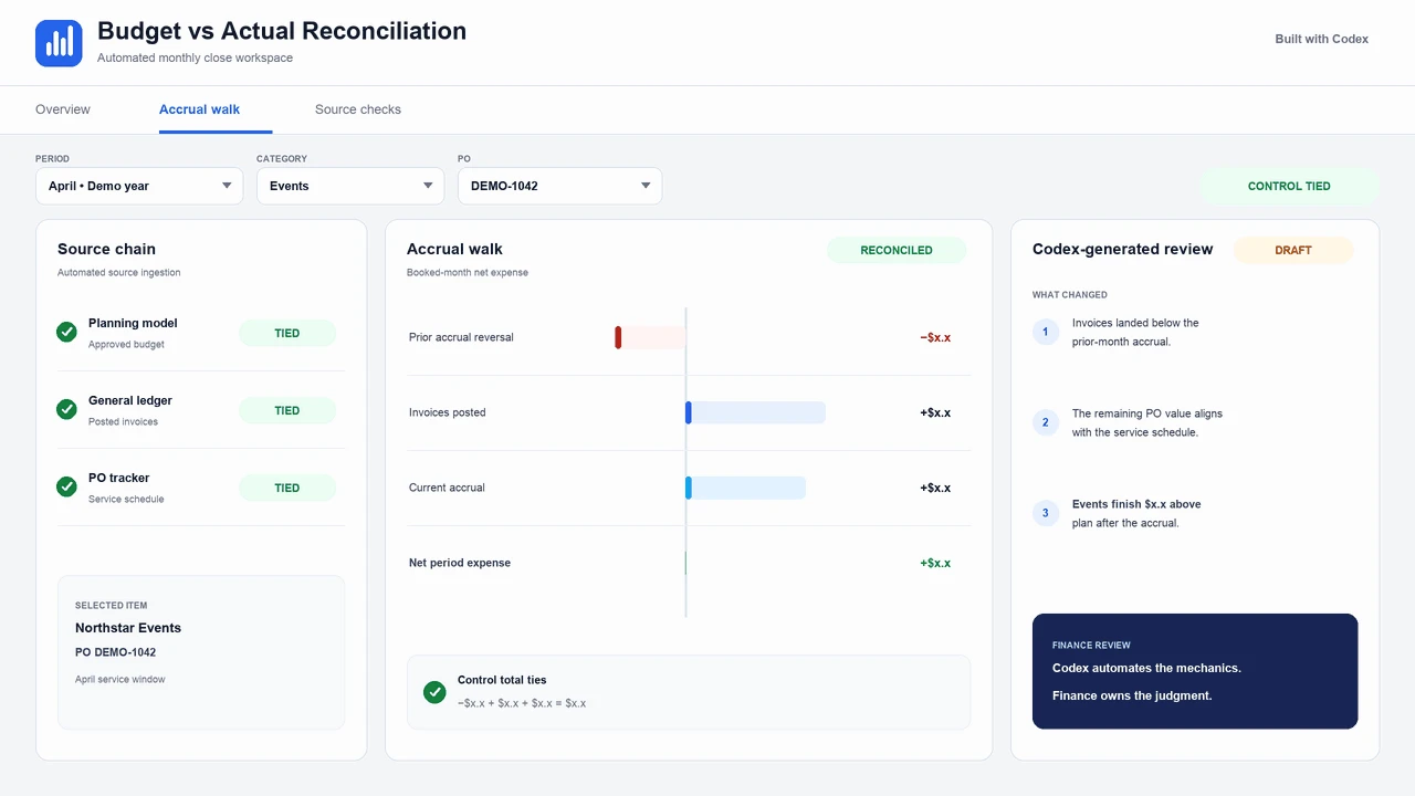 Budget-versus-actuals reconciliation dashboard showing source checks, an accrual walk, and a Codex-generated finance review.