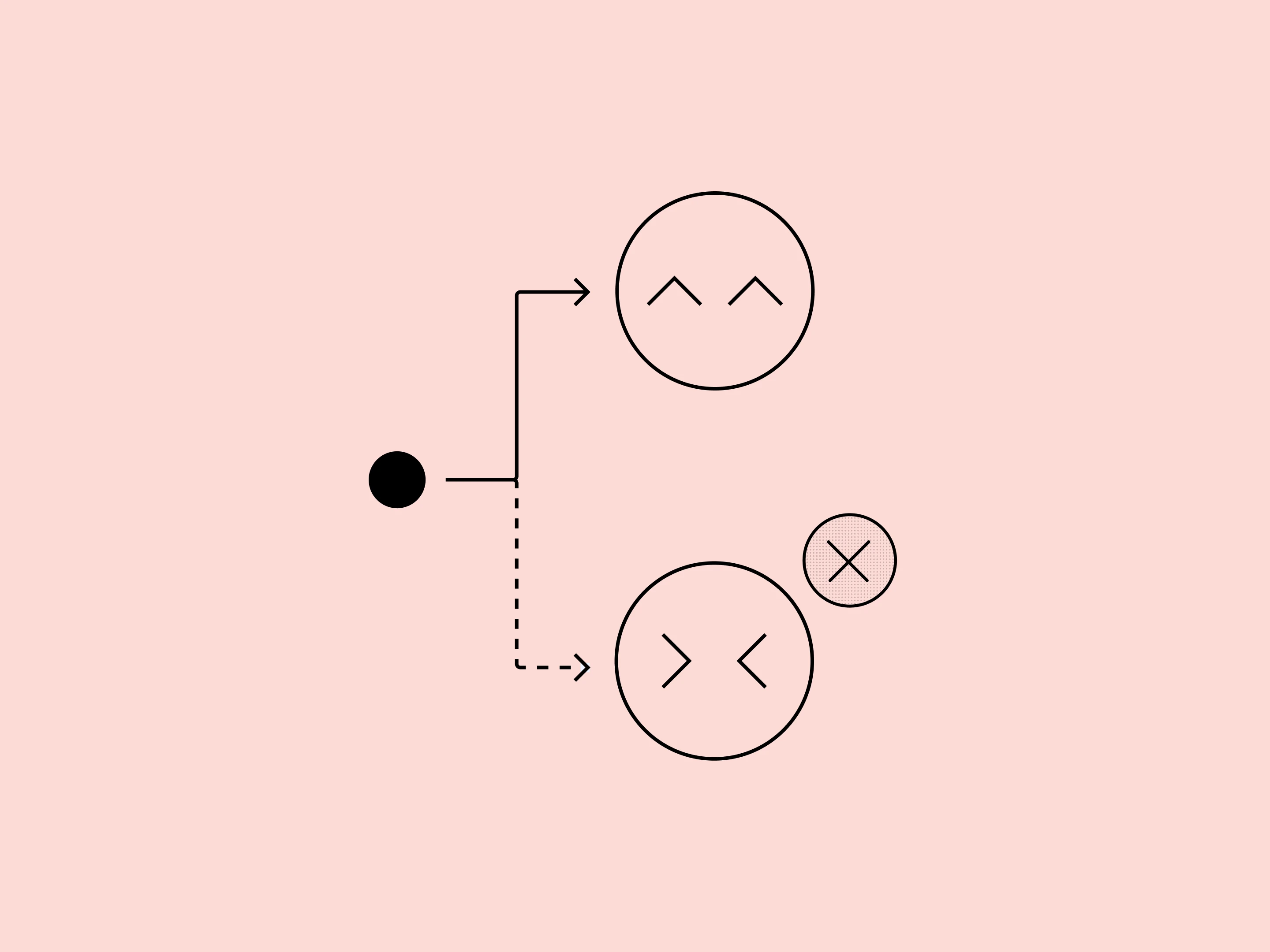 Minimalist diagram on a pink background showing a black dot splitting into two paths: a solid arrow leading to a smiling face and a dashed arrow leading to a frowning face with a small “X” icon beside it.