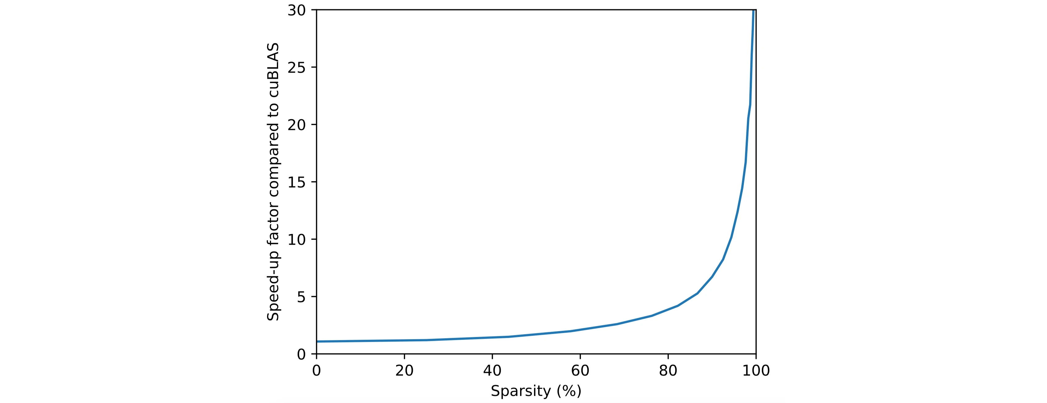 Speed-up factor compared to cuBLAS
