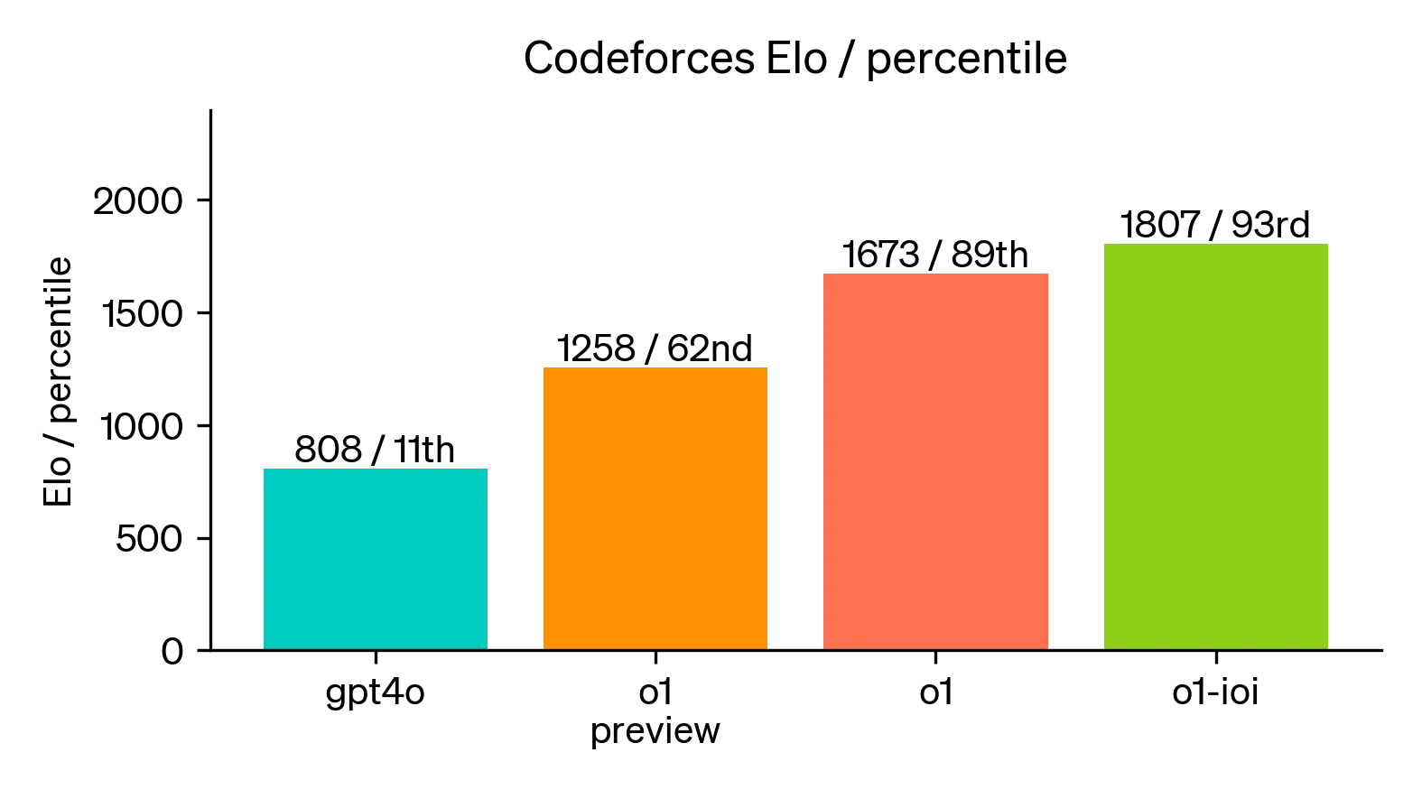 The image shows a bar chart comparing Codeforces Elo percentile rankings for different models. GPT-4o has 808 Elo (11th percentile), o1 preview has 1258 Elo (62nd percentile), o1 has 1673 Elo (89th percentile), and o1-ioi has 1807 Elo (93rd percentile).